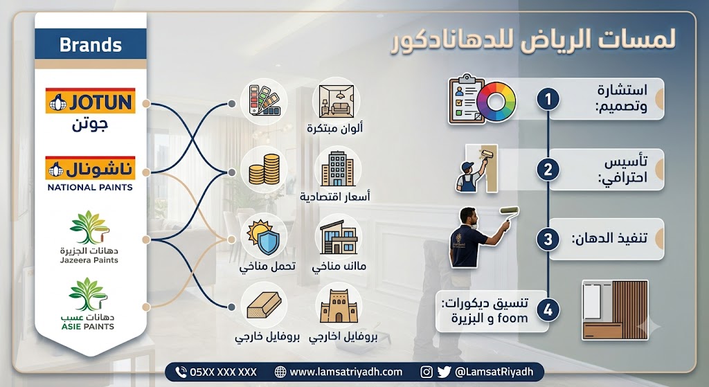 دليلك لأفضل أنواع الدهانات بالرياض | جوتن والجزيرة وعسيب